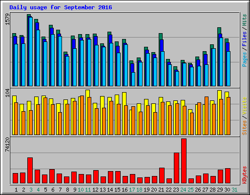 Daily usage for September 2016