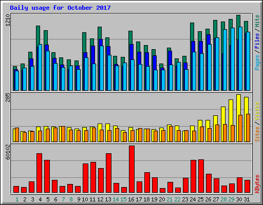 Daily usage for October 2017