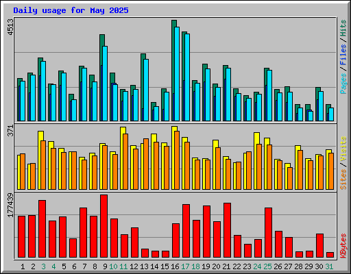 Daily usage for May 2025