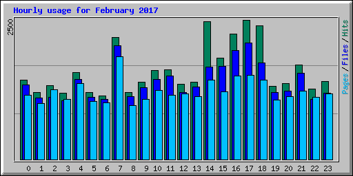 Hourly usage for February 2017